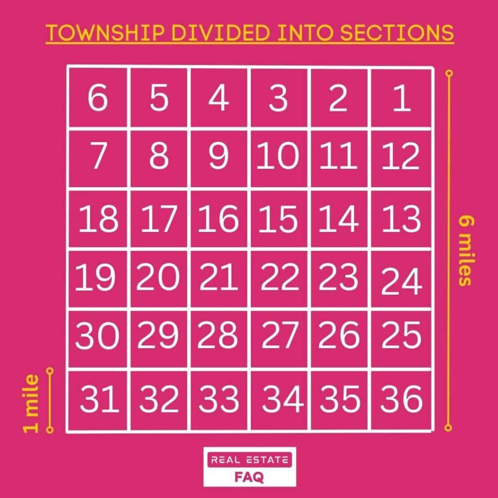 A township grid in real estate, divided into sections